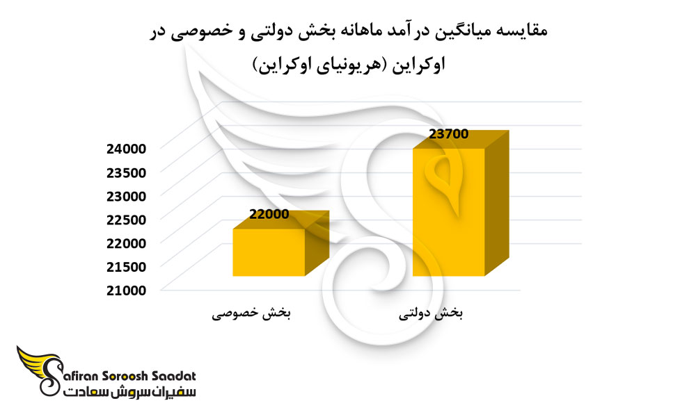 سطح درآمد در اوکراین
