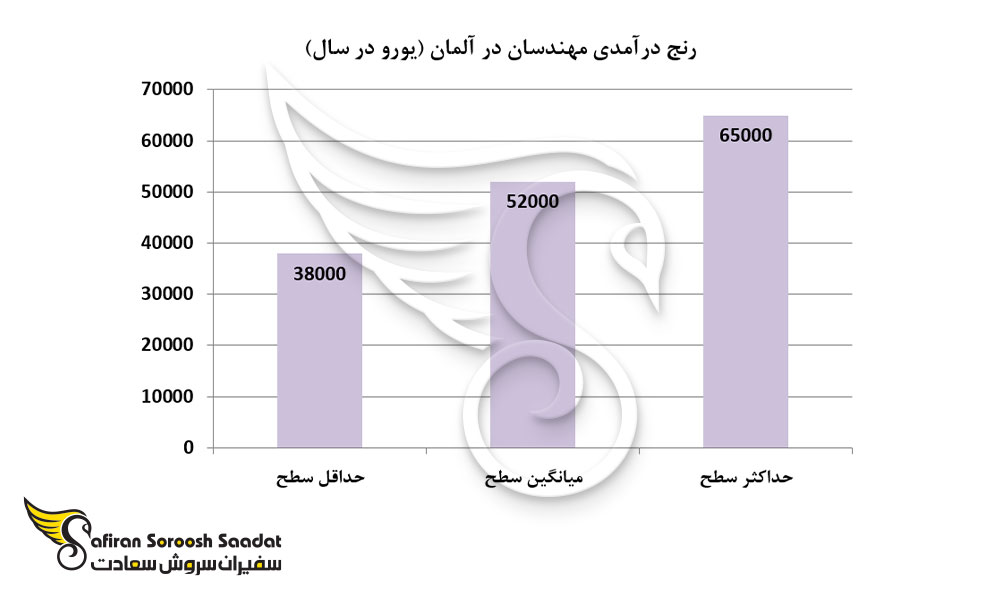 رنج درآمدی مهندسان در آلمان (یورو در سال)