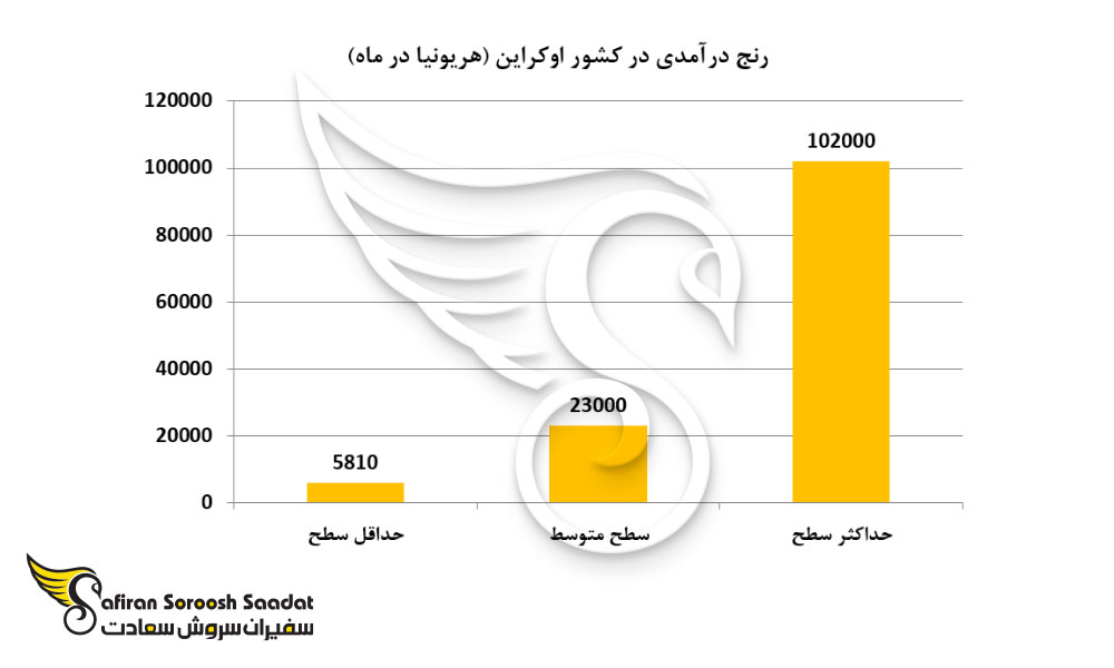 رنج درآمدی در کشور اوکراین