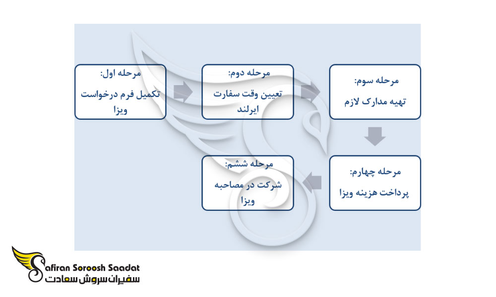 انواع ویزای ایرلند و فرآیند درخواست آن