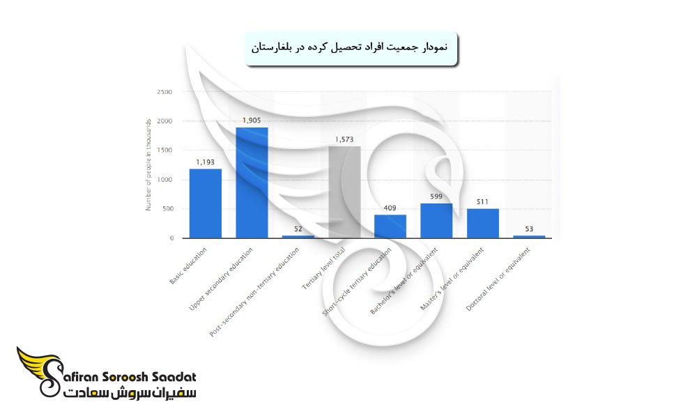 زبان تحصیل در بلغارستان