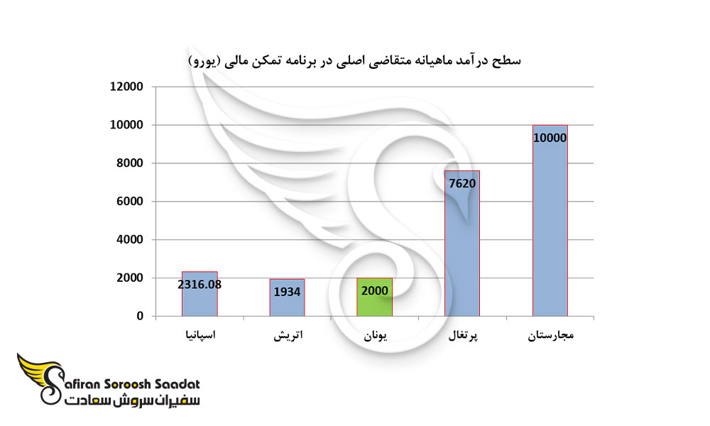 سطح درآمد ماهیانه متقاضی اصلی در برنامه تمکن مالی (یورو)