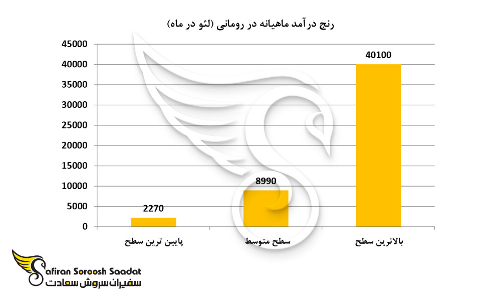 رنج درآمد ماهیانه در رومانی