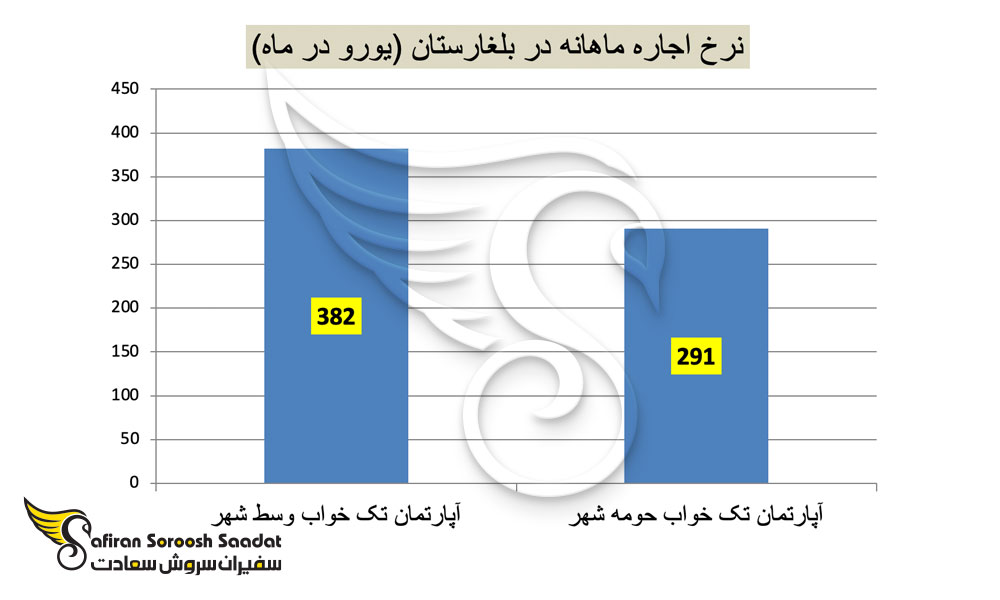 نرخ اجاره ماهانه در بلغارستان