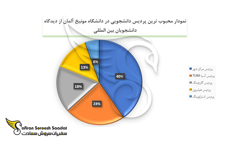 نمودار محبوب ترین پردیس دانشجویی در دانشگاه مونیخ