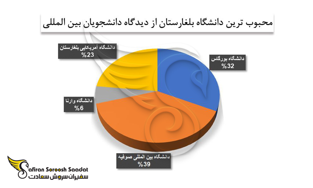 محبوب ترین دانشگاه بلغارستان را از دیدگاه دانشجویان بین المللی