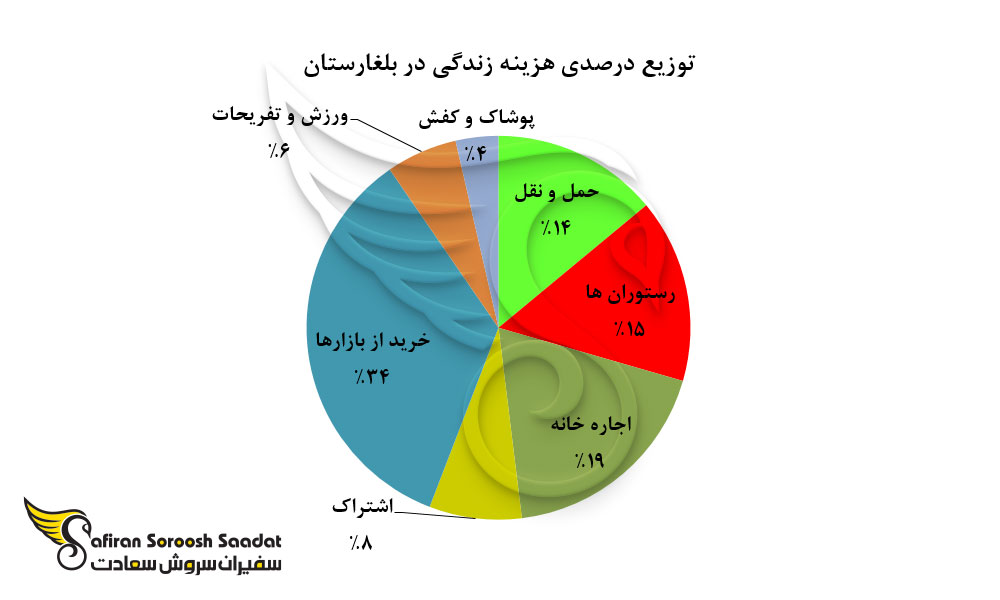 توزیع هزینه زندگی در بلغارستان