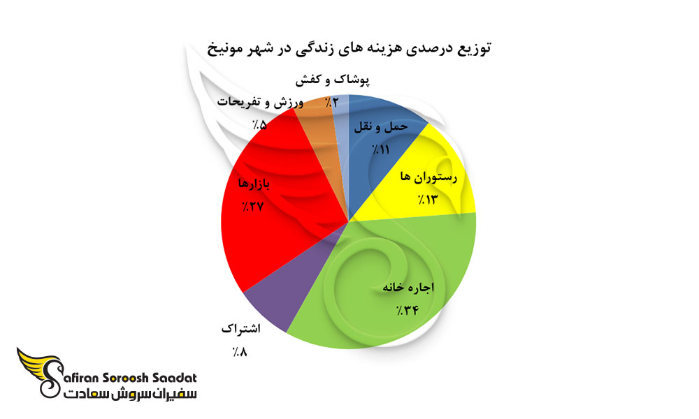 توزیع درصدی هزینه های زندگی در شهر مونیخ
