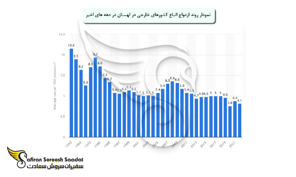 روند ازدواج اتباع کشورهای خارجی در لهستان