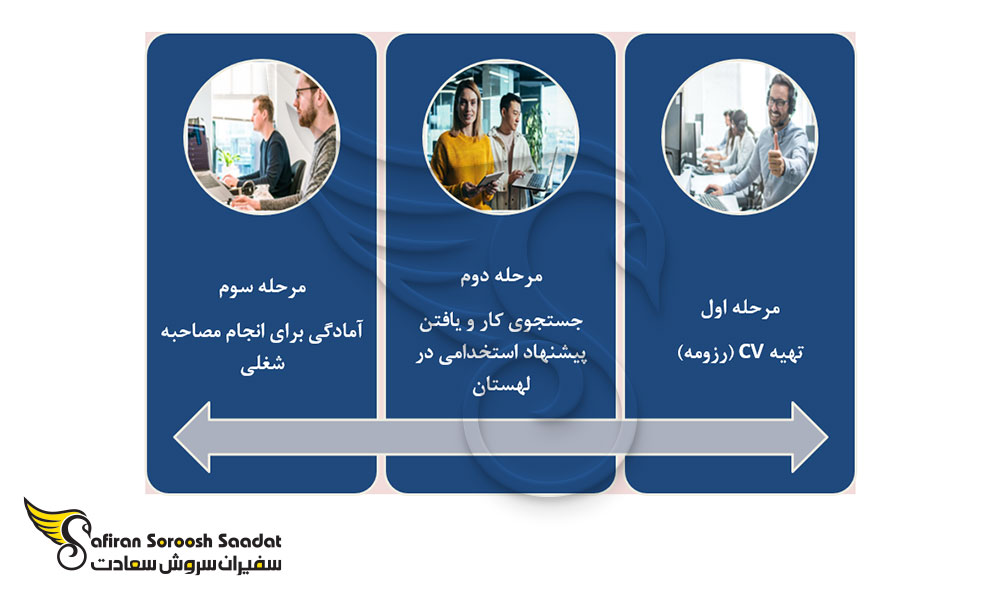 فرآیند اخذ ویزای کار لهستان