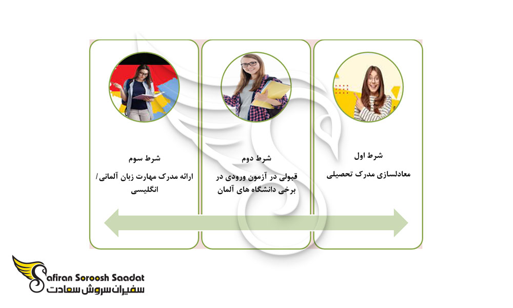 شرایط اخذ پذیرش از دانشگاه های آلمان