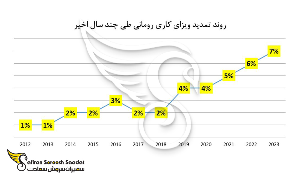 روند تمدید ویزای کاری رومانی