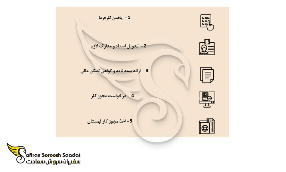 مراحل اخذ مجوز کار در لهستان