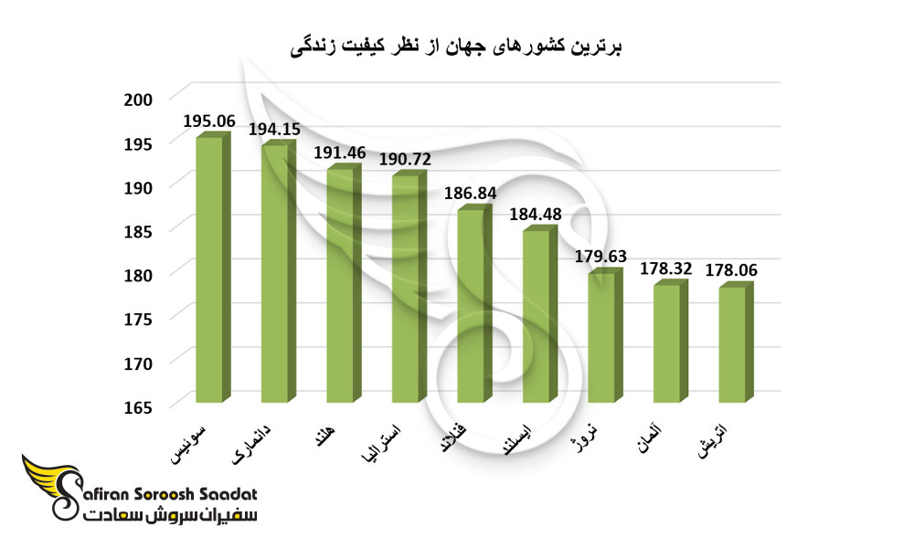 برترین کشورهای جهان از نظر کیفیت زندگی