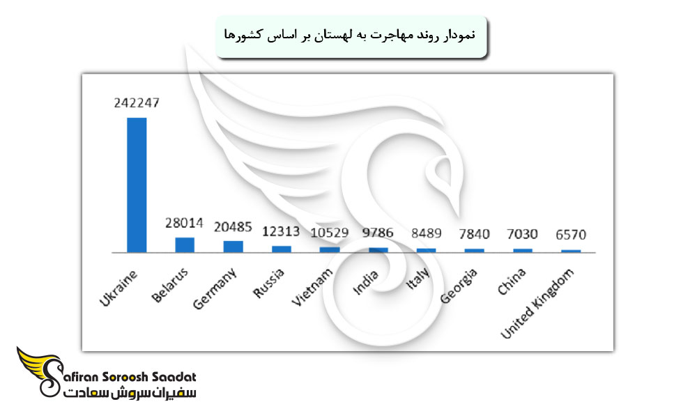 روند مهاجرت به لهستان