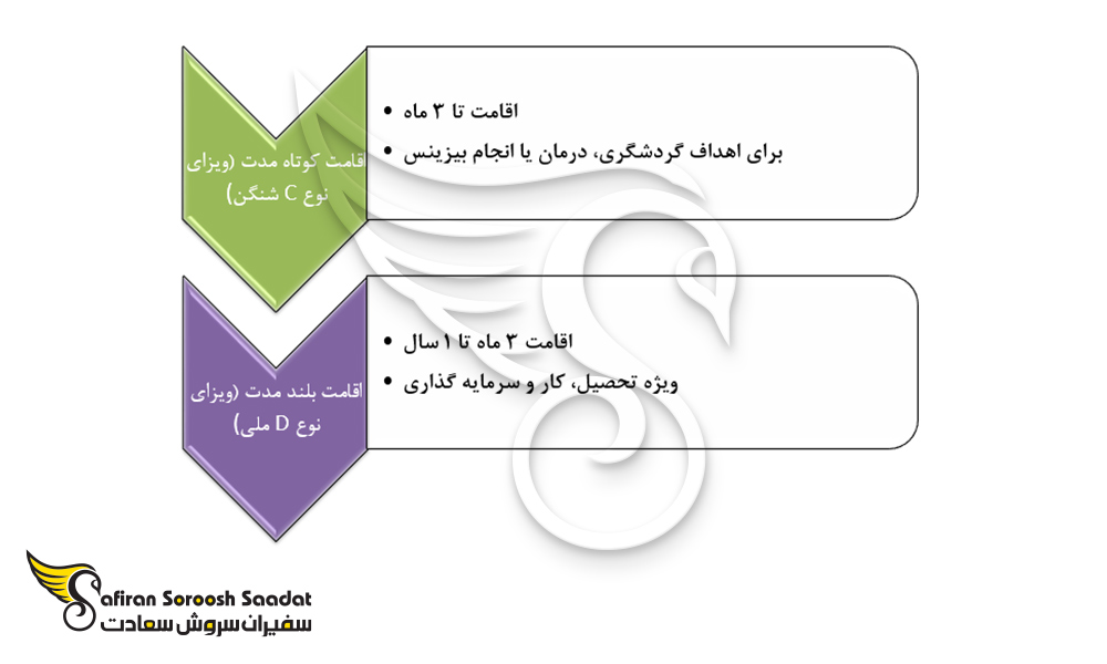 انواع ویزای اقامت یونان
