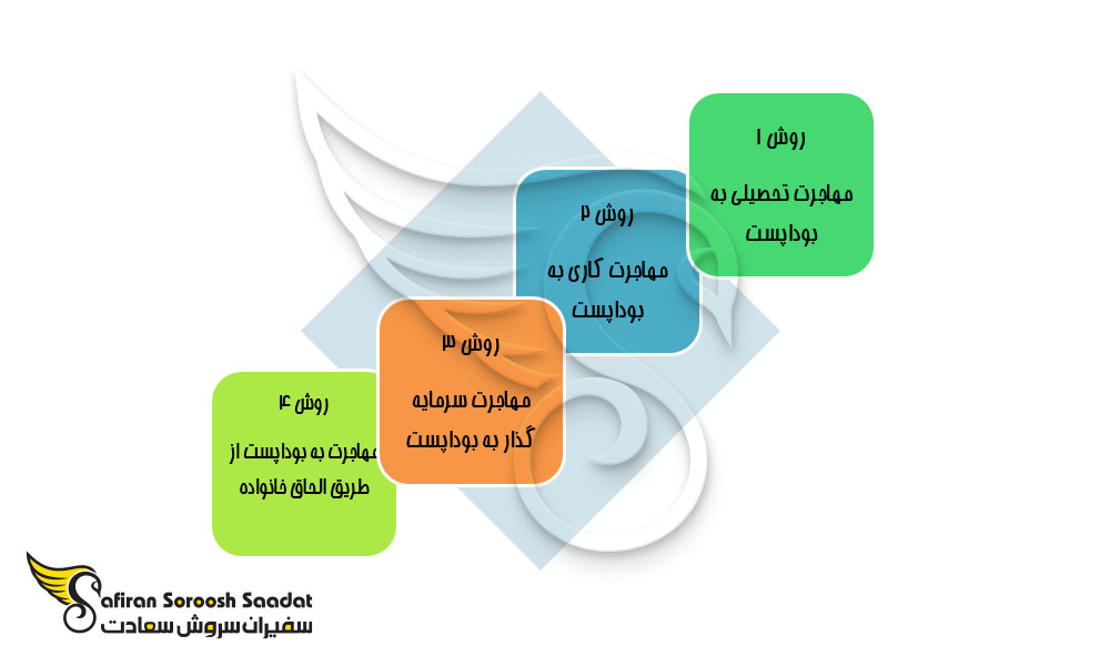 راه های دریافت ویزای مجارستان