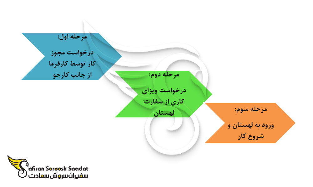 کل مراحل اخذ ویزای کار لهستان