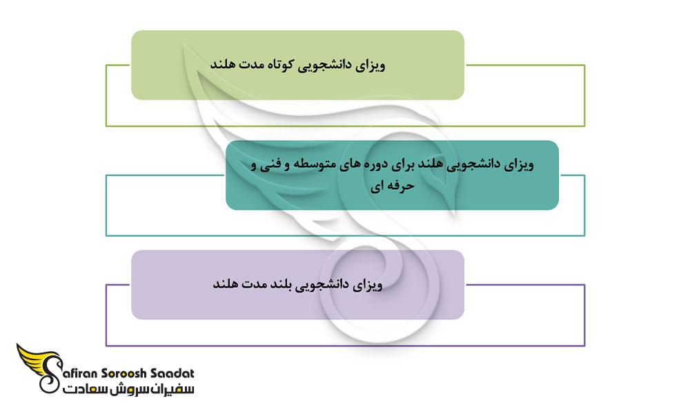3 نوع ویزای تحصیلی هلند