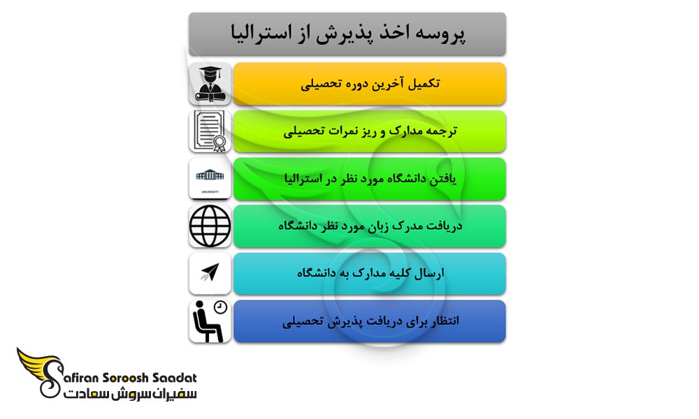 پروسه اخذ پذیرش تحصیلی از استرالیا