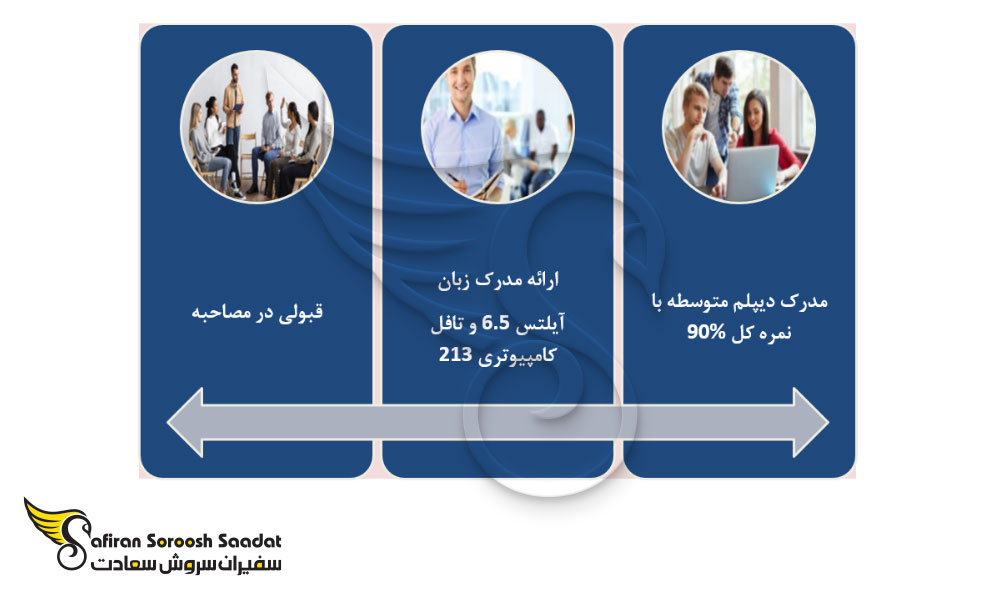 شرایط پذیرش از از دانشگاه های علوم پزشکی قبرس