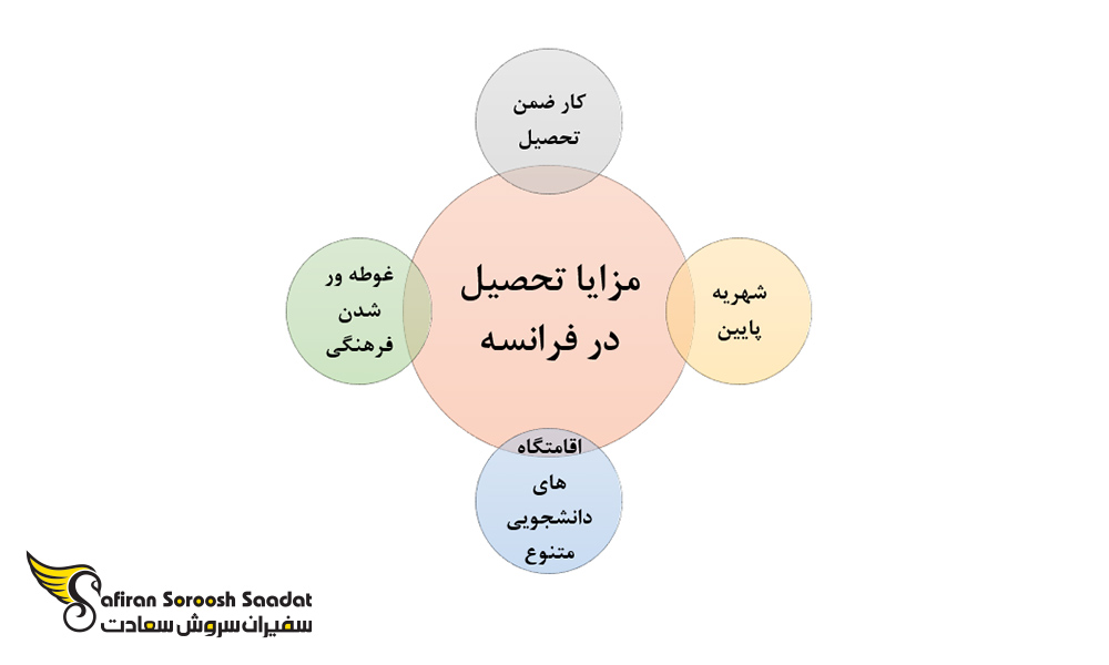 مزیت های تحصیل در فرانسه