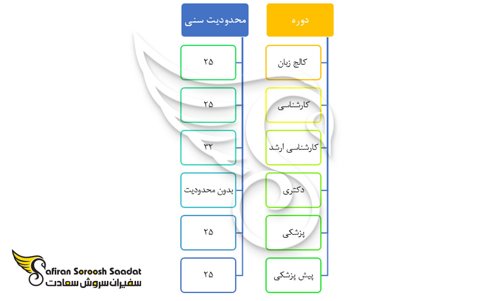 محدودیت های سنی تحصیل در مجارستان