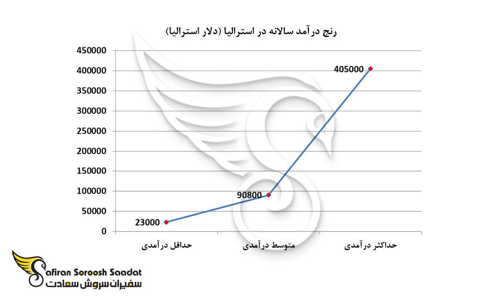 رنج درآمد سالانه در کشور استرالیا