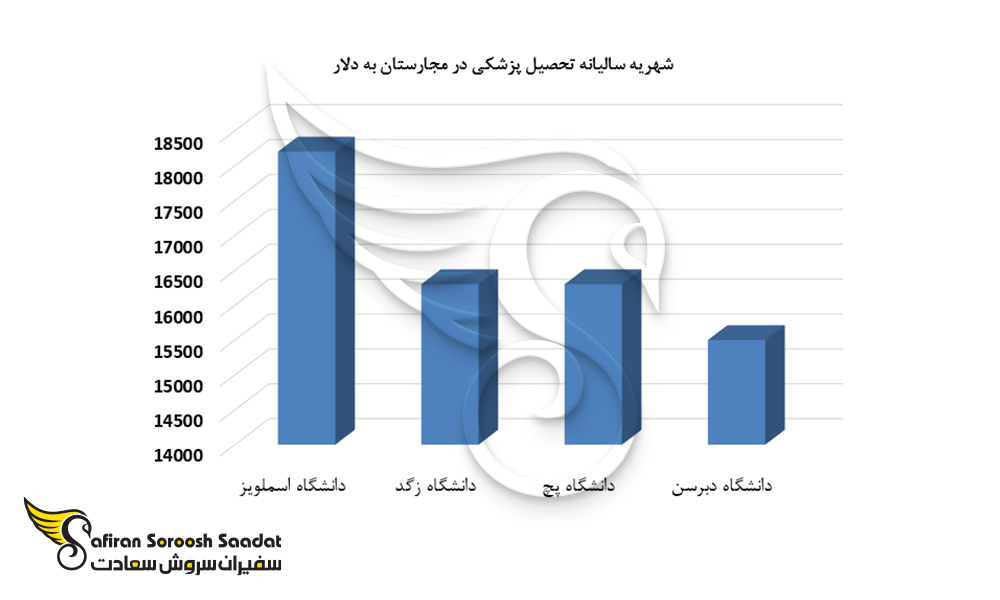 نمودار شهریه سالیانه تحصیل پزشکی در مجارستان