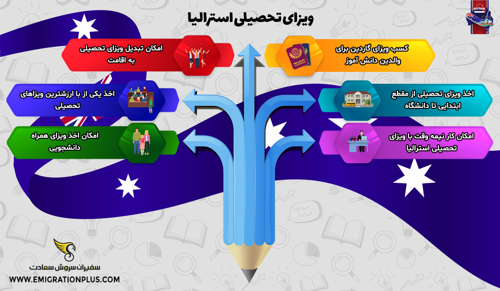 اینفوگرافیک ویزای تحصیلی استرالیا