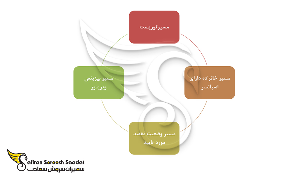 مسیر صدور ویزای توریستی استرالیا