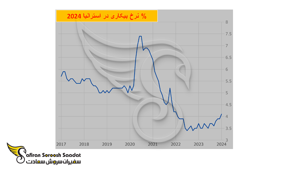 نرخ بیکاری استرالیا در آگوست سال 2024