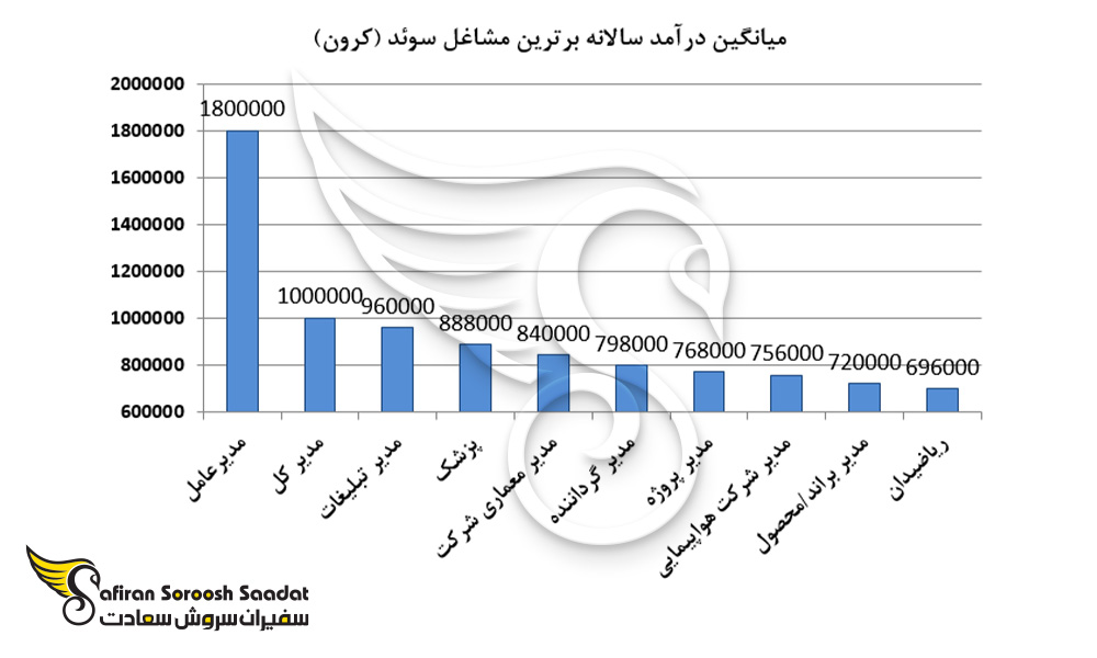 متوسط درآمد سالانه بهترین مشاغل سوئد