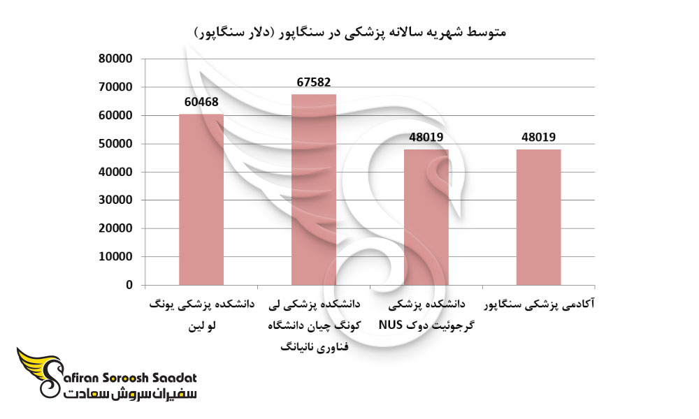 متوسط شهریه سالانه پزشکی در سنگاپور