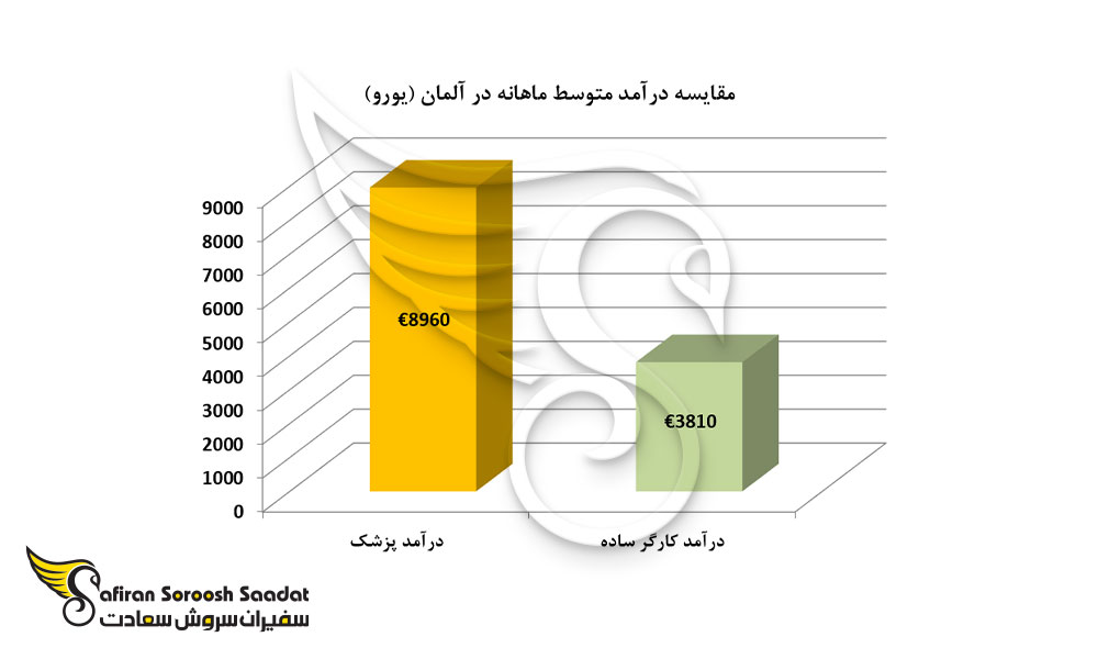 متوسط درآمد ماهیانه در آلمان به یورو