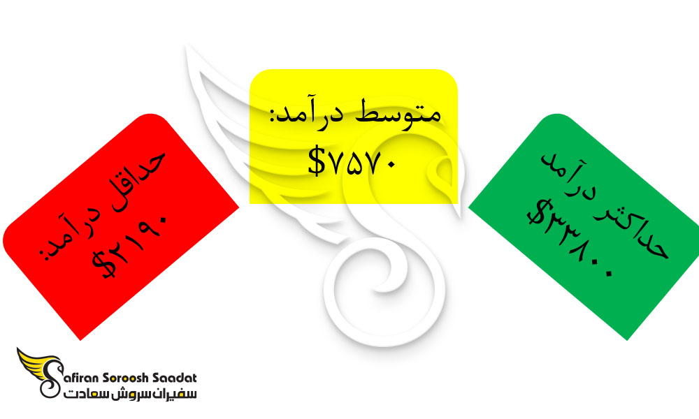 متوسط درآمد در استرالیا