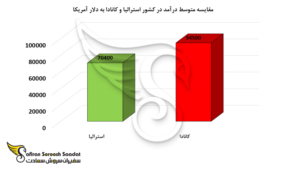 مقایسه متوسط درآمد در کشور استرالیا و کانادا