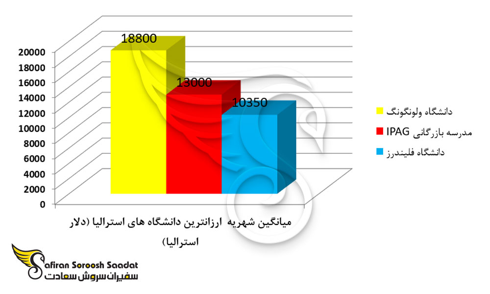 میانگین شهریه ارزانترین دانشگاه های استرالیا
