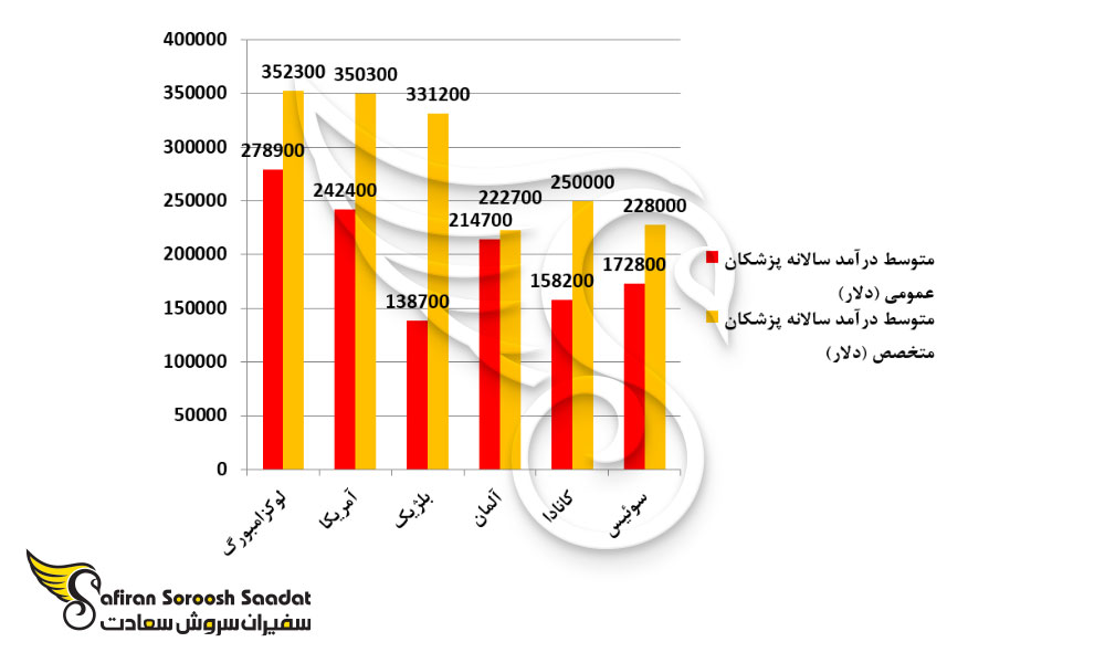 برترین کشورهای جهان برای کار پزشکان