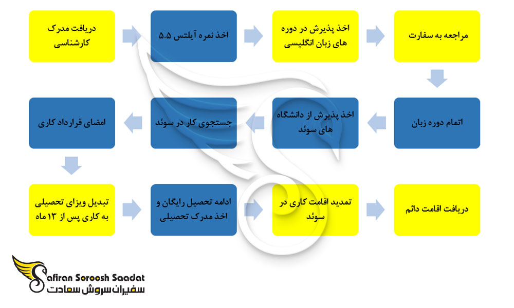 بهترین راه برای کاریابی در سوئد