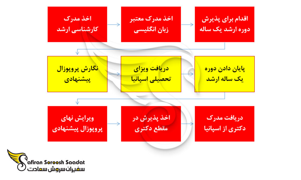 بهترین راه برای تحصیل دکترا در اسپانیا