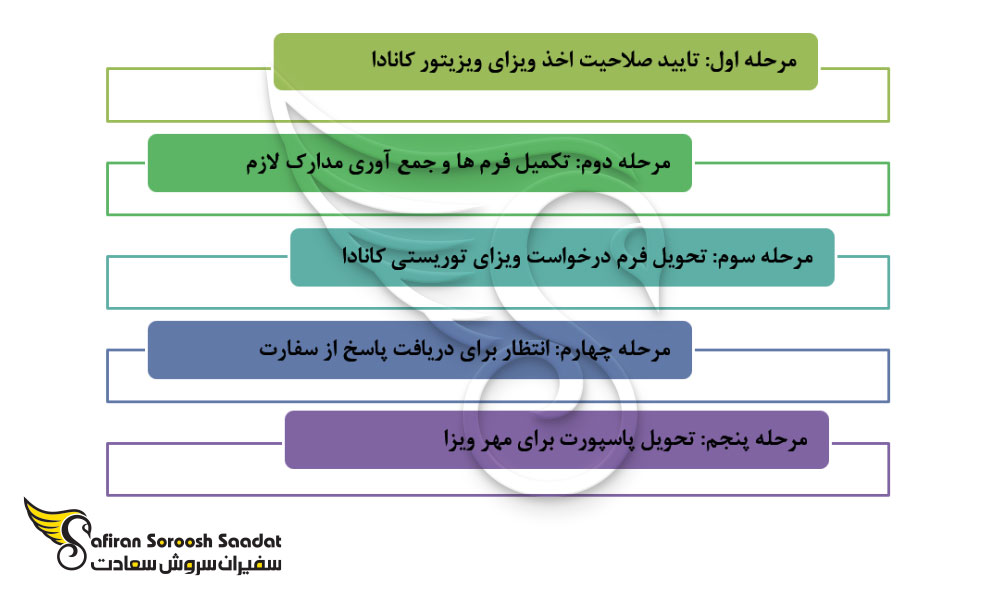 روش حضوری درخواست ویزای کانادا