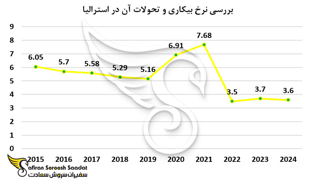تحولات نرخ بیکاری در استرالیا