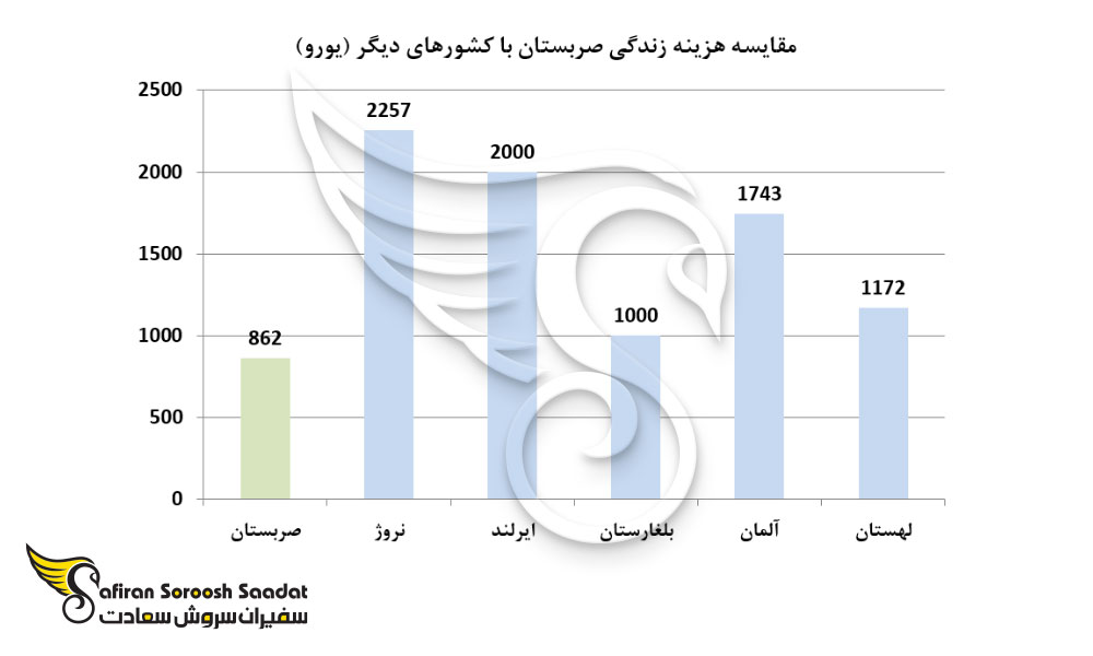 مقایسه هزینه زندگی صربستان با کشورهای دیگر