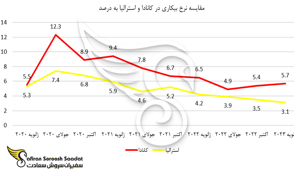 مقایسه نرخ بیکاری در کانادا و استرالیا