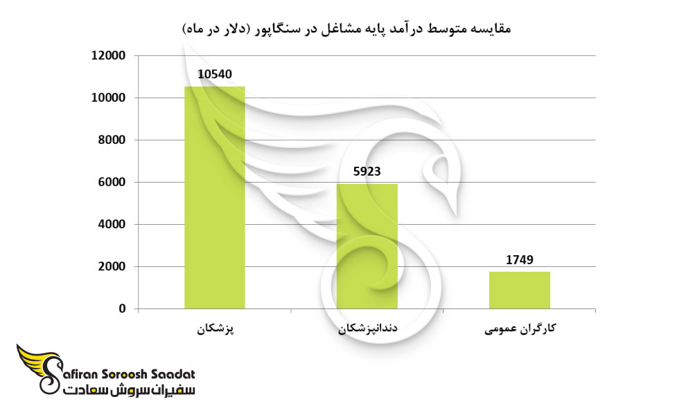 مقایسه متوسط درآمد پایه مشاغل در سنگاپور