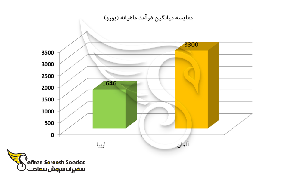 نمودار مقایسه میانگین درآمد ماهیانه آلمان با اروپا