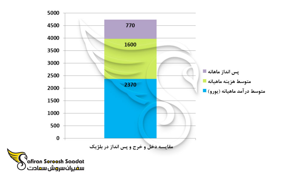 مقایسه دخل و خرج و پس انداز در بلژیک