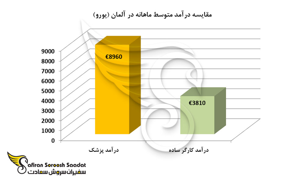 مقایسه درآمد متوسط ماهانه در آلمان