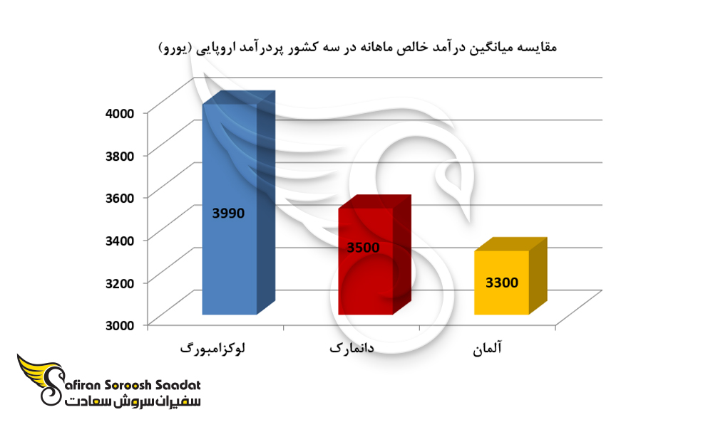 مقایسه میانگین درآمد خالص ماهانه در 3 کشور پردرآمد اروپایی